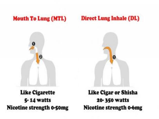 Mouth to Lung MtL vs Direct to Lung DtL