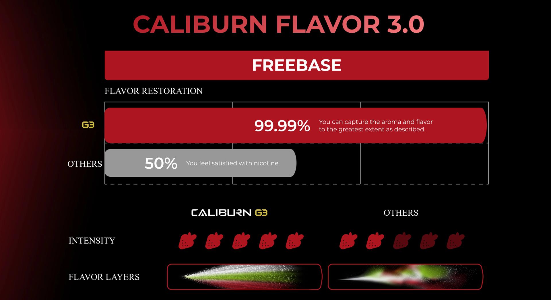 Uwell Caliburn G3 Advanced Technology for Enhanced Flavor